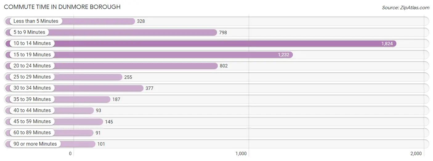 Commute Time in Dunmore borough