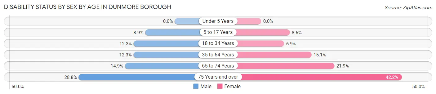 Disability Status by Sex by Age in Dunmore borough