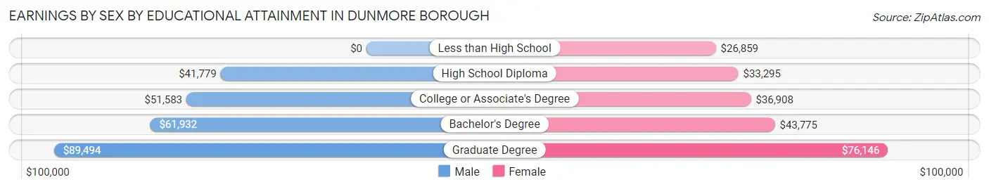 Earnings by Sex by Educational Attainment in Dunmore borough