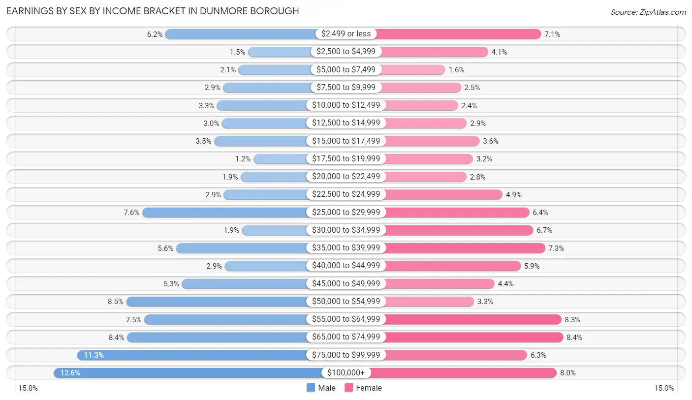 Earnings by Sex by Income Bracket in Dunmore borough