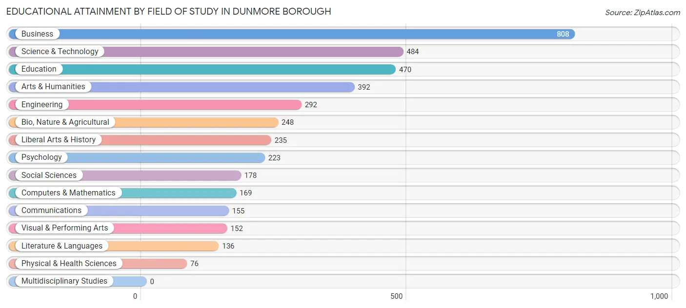 Educational Attainment by Field of Study in Dunmore borough