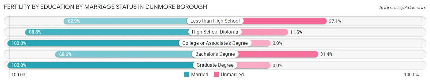 Female Fertility by Education by Marriage Status in Dunmore borough