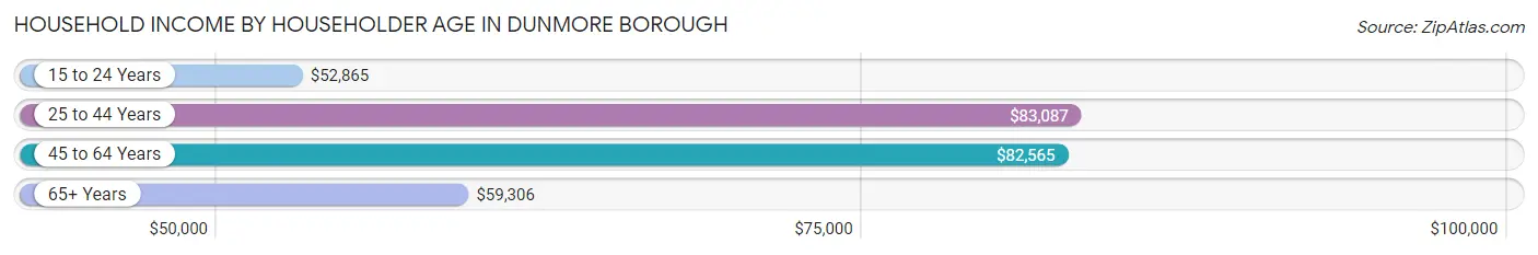 Household Income by Householder Age in Dunmore borough