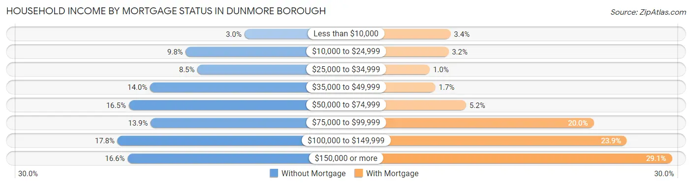 Household Income by Mortgage Status in Dunmore borough
