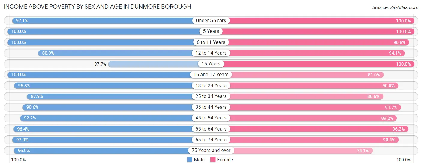 Income Above Poverty by Sex and Age in Dunmore borough
