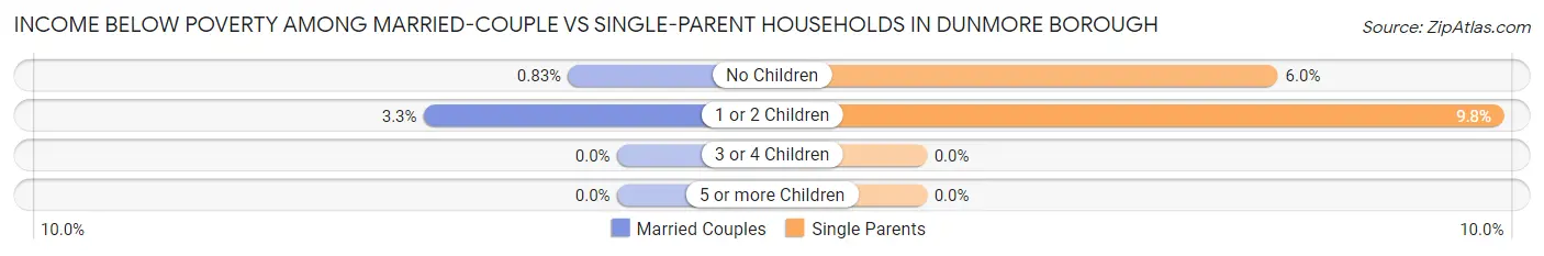 Income Below Poverty Among Married-Couple vs Single-Parent Households in Dunmore borough