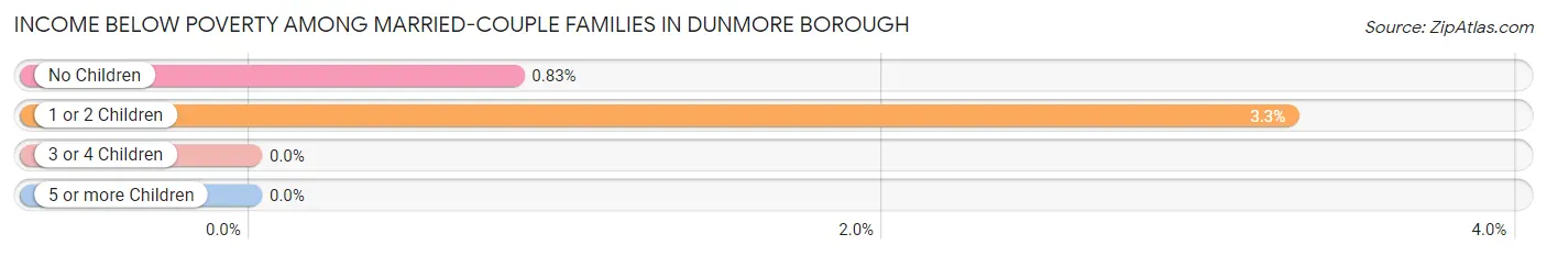 Income Below Poverty Among Married-Couple Families in Dunmore borough