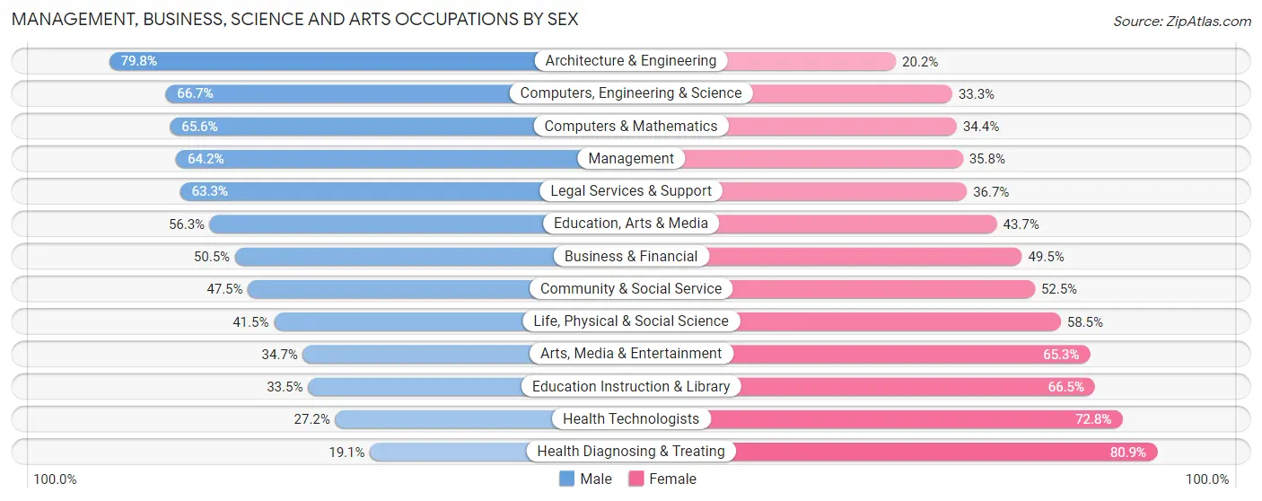 Management, Business, Science and Arts Occupations by Sex in Dunmore borough