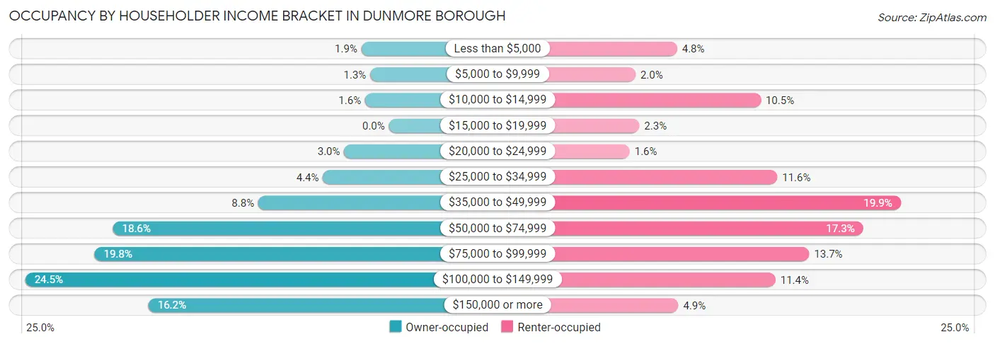 Occupancy by Householder Income Bracket in Dunmore borough