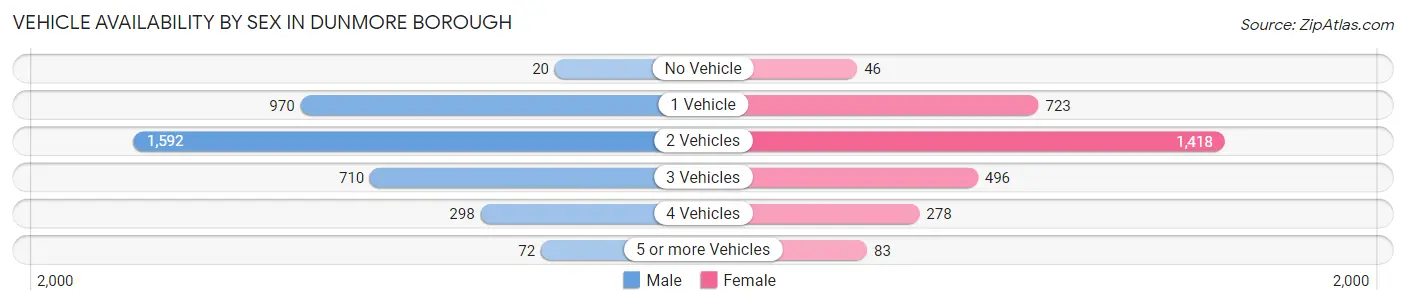Vehicle Availability by Sex in Dunmore borough