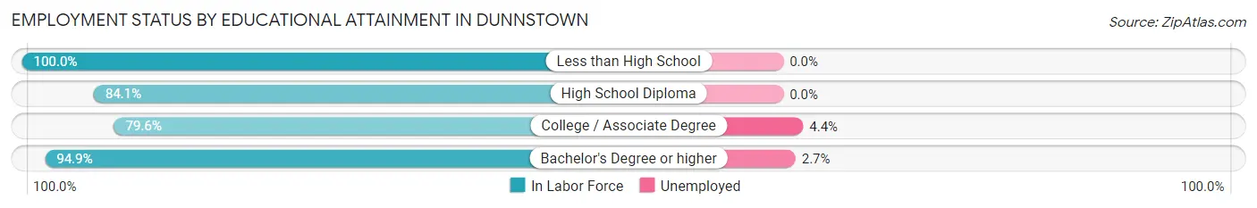 Employment Status by Educational Attainment in Dunnstown