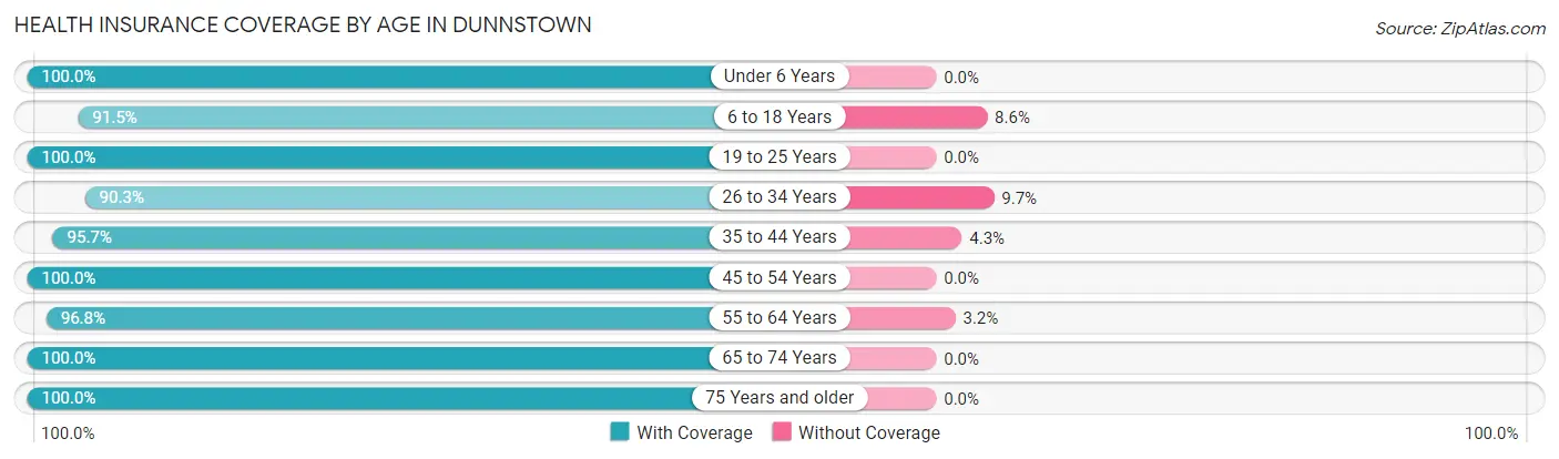 Health Insurance Coverage by Age in Dunnstown