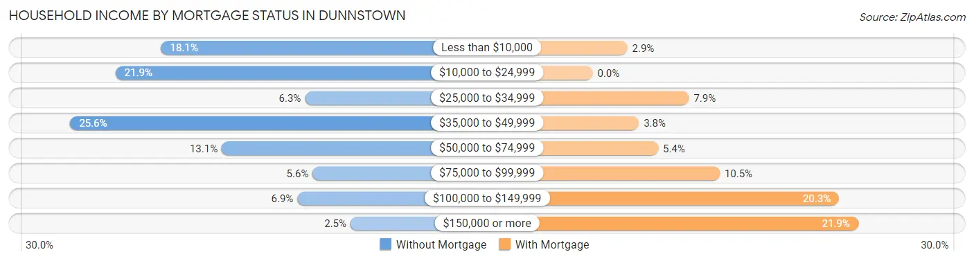 Household Income by Mortgage Status in Dunnstown