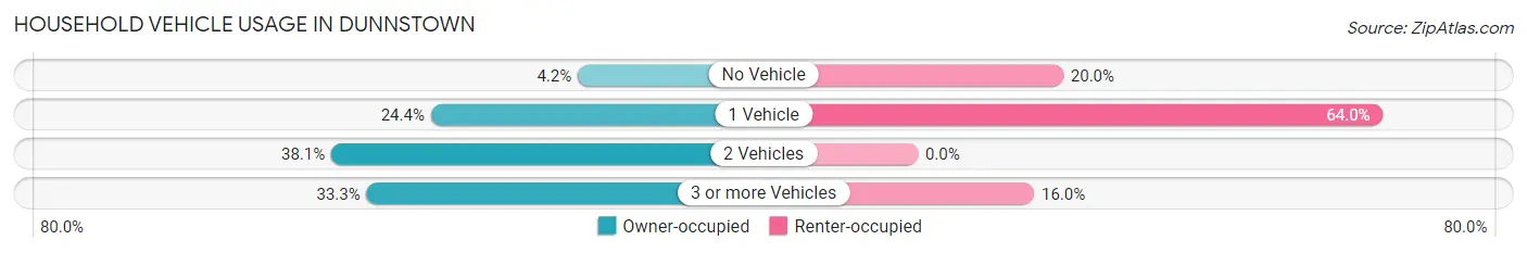Household Vehicle Usage in Dunnstown