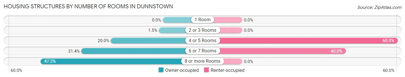 Housing Structures by Number of Rooms in Dunnstown
