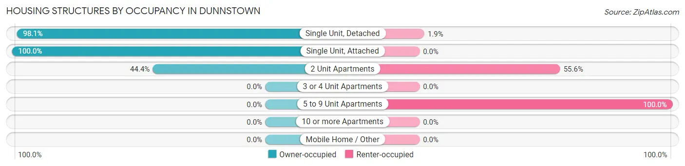 Housing Structures by Occupancy in Dunnstown