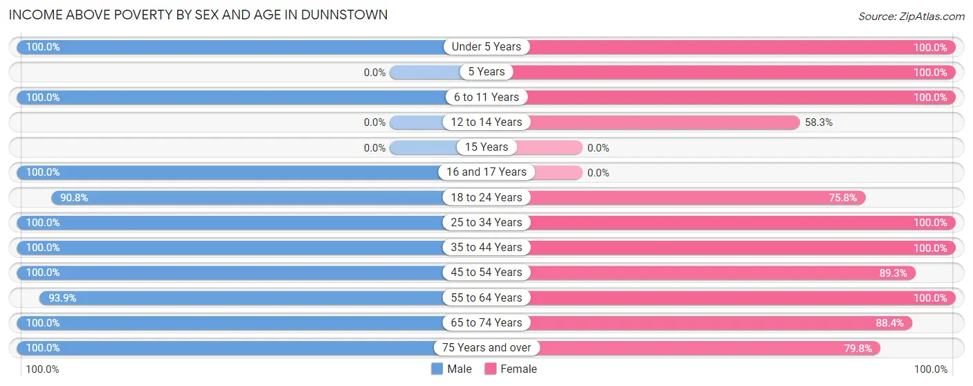 Income Above Poverty by Sex and Age in Dunnstown