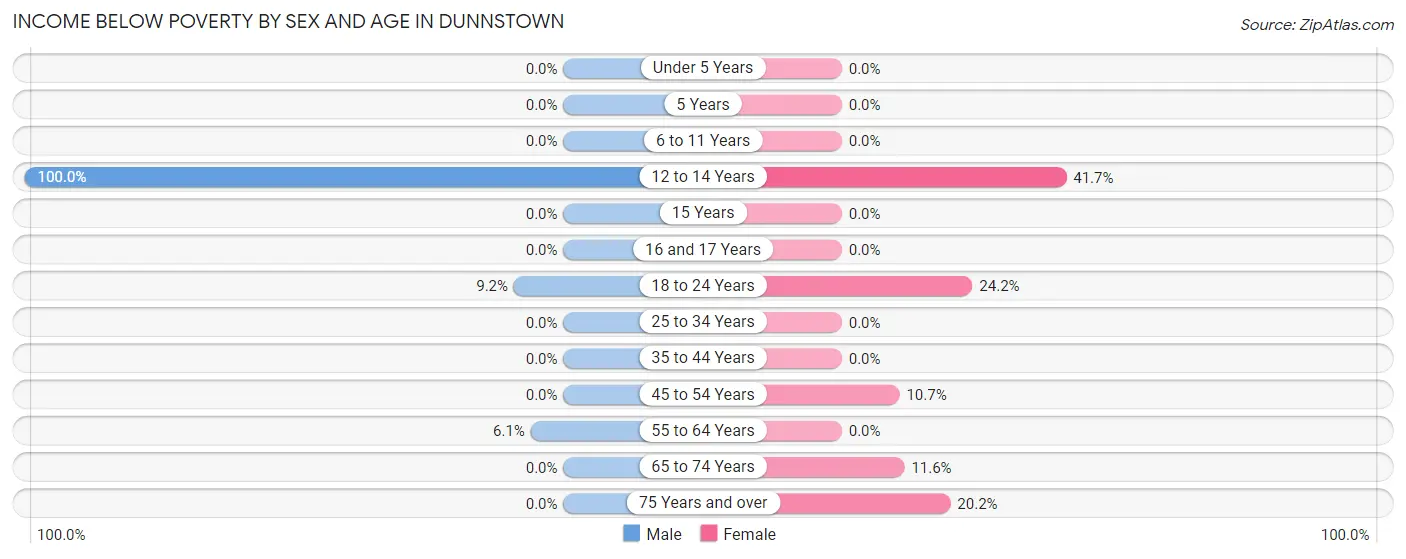 Income Below Poverty by Sex and Age in Dunnstown