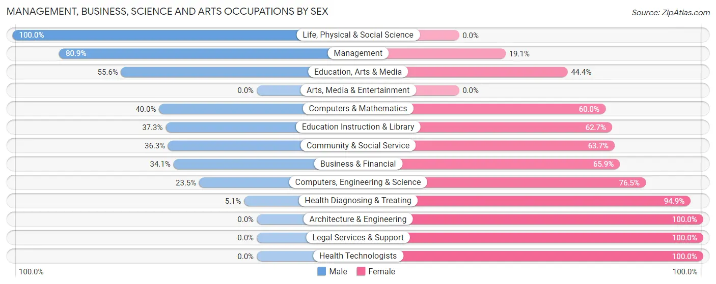 Management, Business, Science and Arts Occupations by Sex in Dunnstown