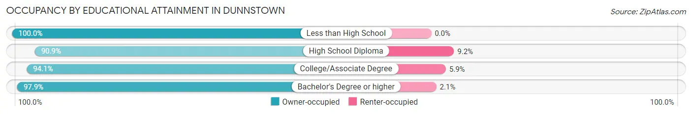 Occupancy by Educational Attainment in Dunnstown