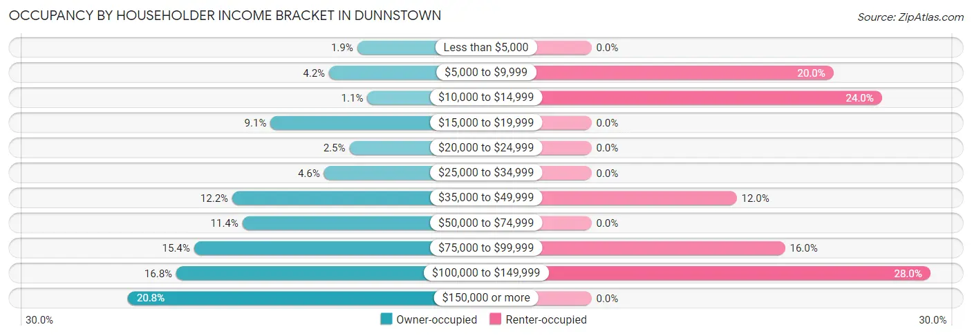 Occupancy by Householder Income Bracket in Dunnstown