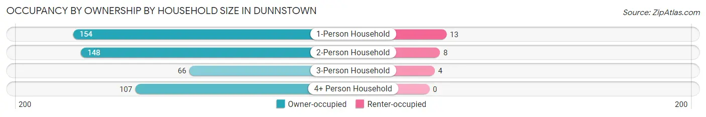 Occupancy by Ownership by Household Size in Dunnstown