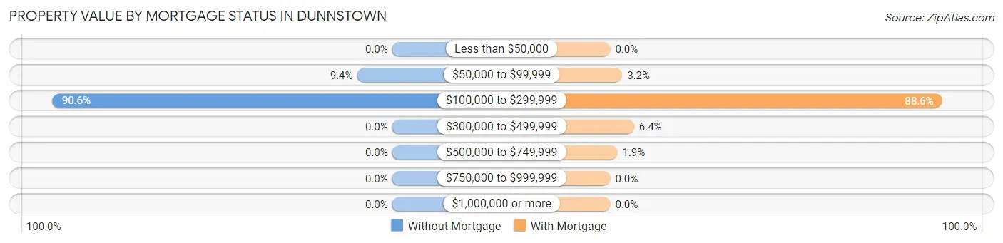Property Value by Mortgage Status in Dunnstown
