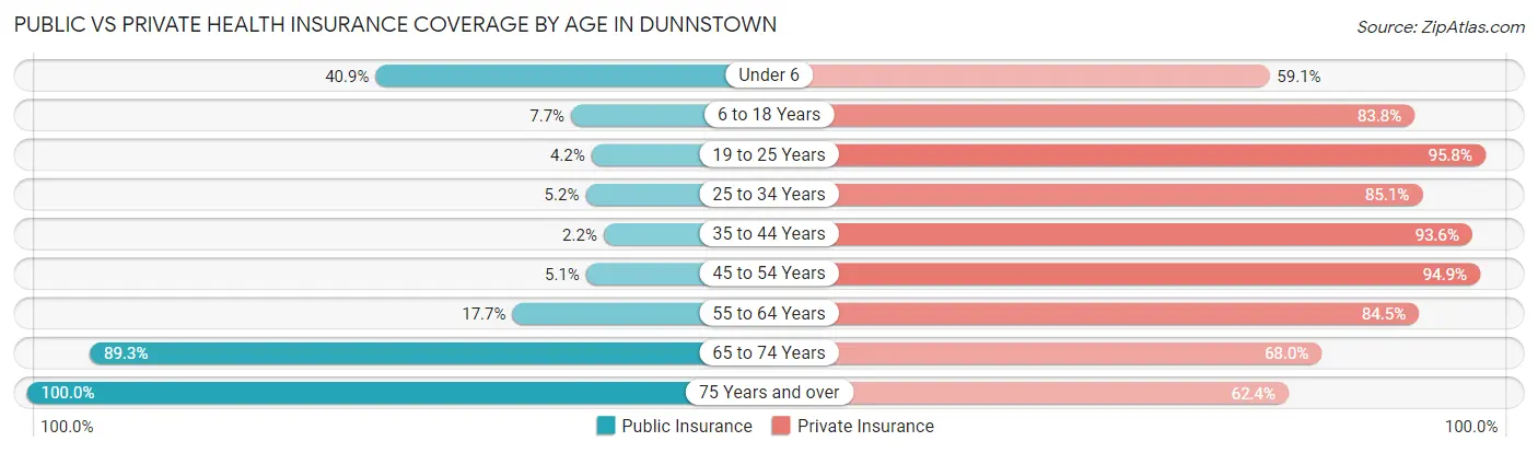 Public vs Private Health Insurance Coverage by Age in Dunnstown