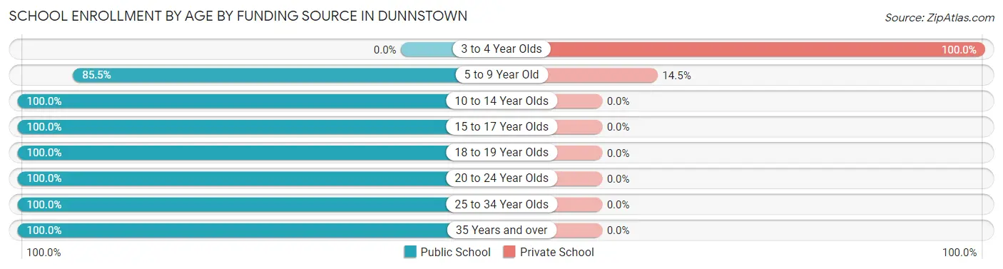 School Enrollment by Age by Funding Source in Dunnstown
