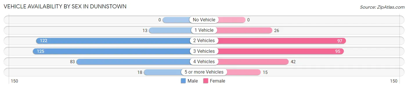 Vehicle Availability by Sex in Dunnstown