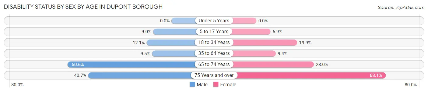 Disability Status by Sex by Age in Dupont borough