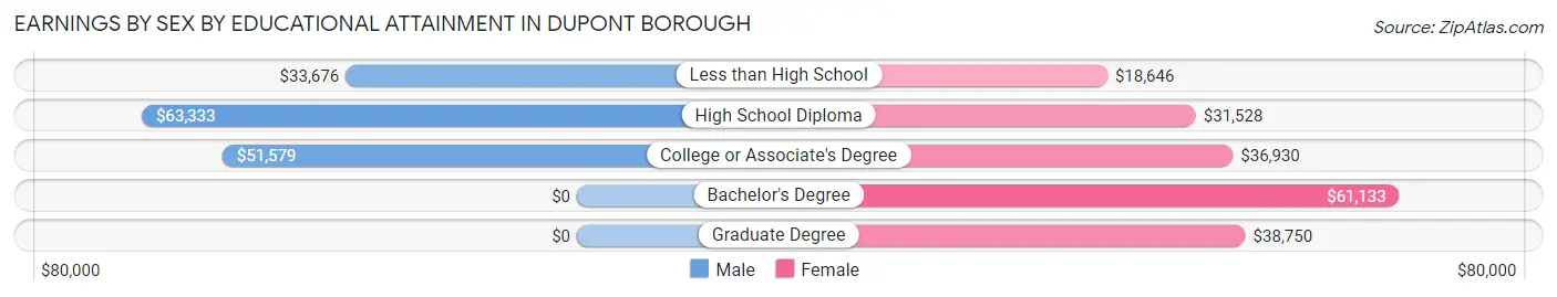 Earnings by Sex by Educational Attainment in Dupont borough