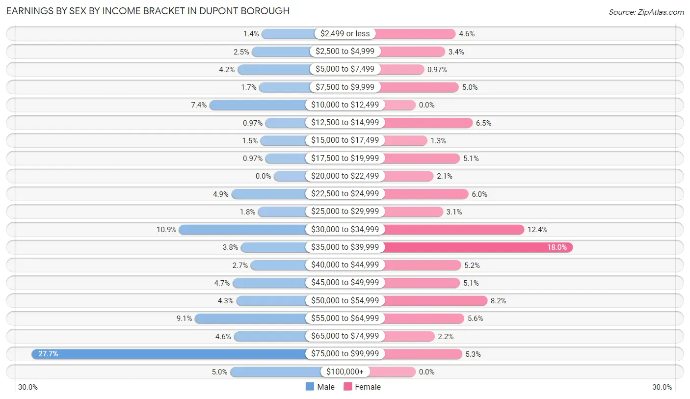 Earnings by Sex by Income Bracket in Dupont borough