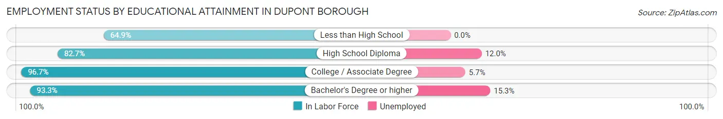 Employment Status by Educational Attainment in Dupont borough