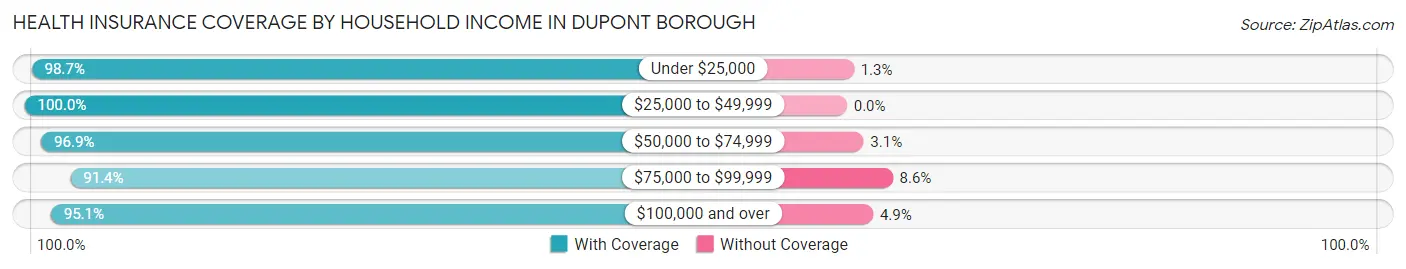 Health Insurance Coverage by Household Income in Dupont borough