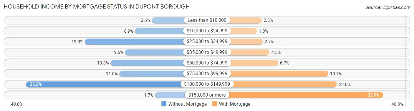 Household Income by Mortgage Status in Dupont borough