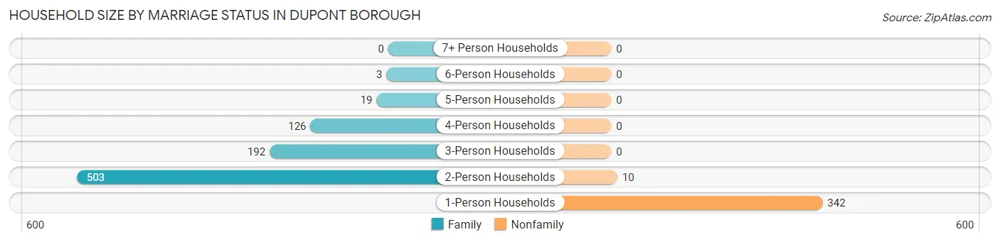Household Size by Marriage Status in Dupont borough