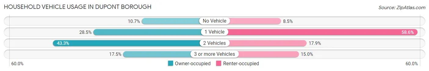 Household Vehicle Usage in Dupont borough