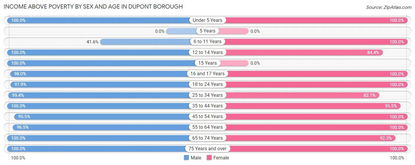 Income Above Poverty by Sex and Age in Dupont borough