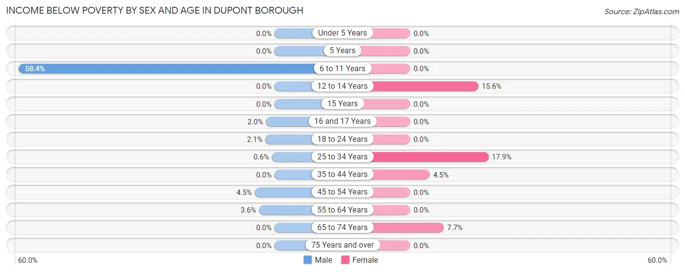 Income Below Poverty by Sex and Age in Dupont borough