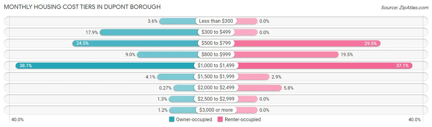 Monthly Housing Cost Tiers in Dupont borough
