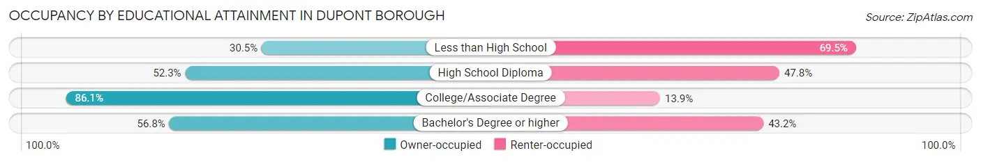 Occupancy by Educational Attainment in Dupont borough