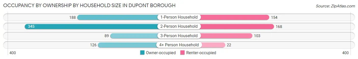 Occupancy by Ownership by Household Size in Dupont borough