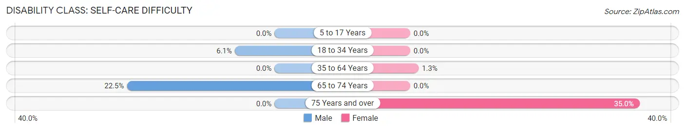 Disability in Dupont borough: <span>Self-Care Difficulty</span>