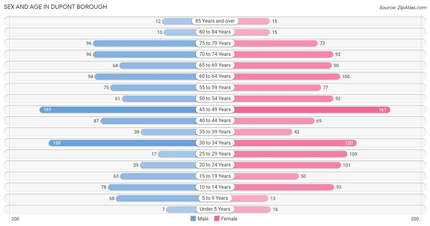 Sex and Age in Dupont borough