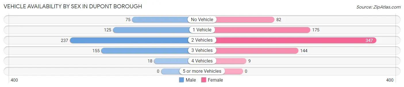 Vehicle Availability by Sex in Dupont borough