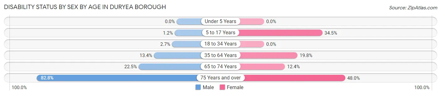 Disability Status by Sex by Age in Duryea borough