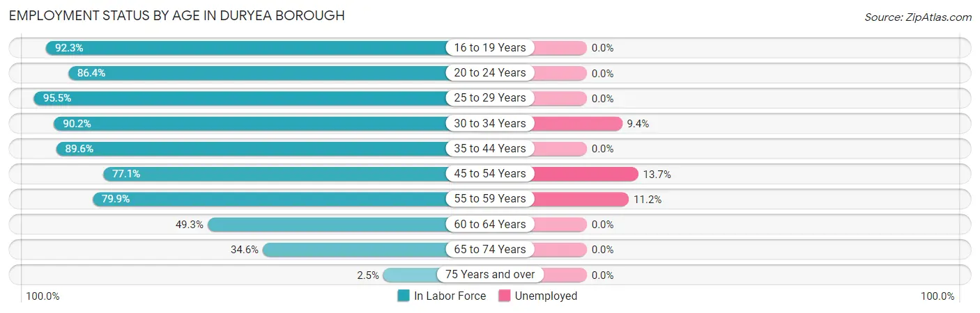 Employment Status by Age in Duryea borough