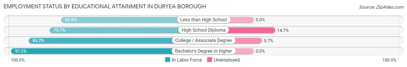 Employment Status by Educational Attainment in Duryea borough