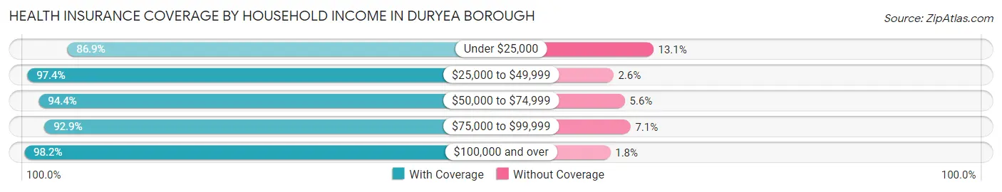 Health Insurance Coverage by Household Income in Duryea borough